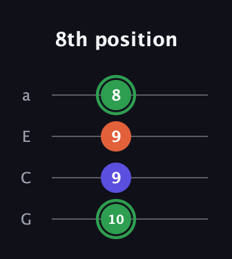 F Augmented guitar tab — 8th position (10 9 9 8) in Low-G (GCEA, linear)