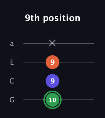 F Augmented guitar tab — 9th position (10 9 9 x) in Low-G (GCEA, linear)