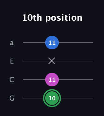 F Diminished Sharp 9th guitar tab — 10th position (10 11 x 11) in Low-G (GCEA, linear)