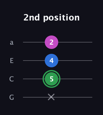 F Diminished Sharp 9th guitar tab — 2nd position (x 5 4 2) in Low-G (GCEA, linear)