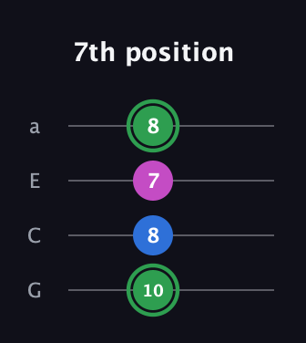F Diminished Sharp 9th guitar tab — 7th position (10 8 7 8) in Low-G (GCEA, linear)