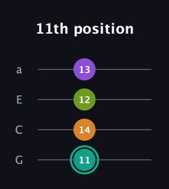F♯ Augmented 7th guitar tab — 11th position (11 14 12 13) in Low-G (GCEA, linear)