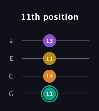 F♯ Augmented Added 13th guitar tab — 11th position (11 14 11 13) in Low-G (GCEA, linear)