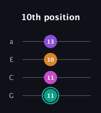 F♯ Augmented Added 4th guitar tab — 10th position (11 11 10 13) in Low-G (GCEA, linear)
