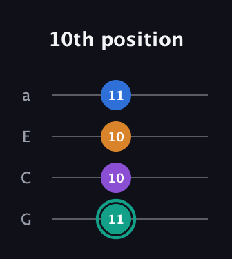 F♯ Augmented Added 9th guitar tab — 10th position (11 10 10 11) in Low-G (GCEA, linear)