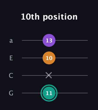 F♯ Augmented Flat 13th guitar tab — 10th position (11 x 10 13) in Low-G (GCEA, linear)