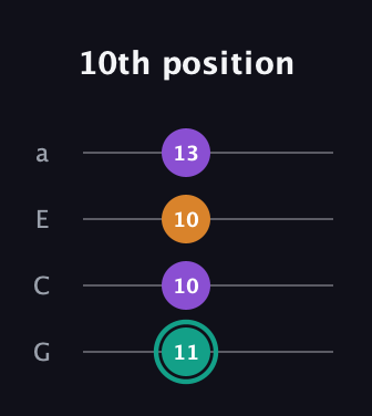 F♯ Augmented Flat 13th guitar tab — 10th position (11 10 10 13) in Low-G (GCEA, linear)