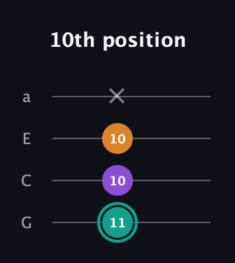 F♯ Augmented Flat 13th guitar tab — 10th position (11 10 10 x) in Low-G (GCEA, linear)