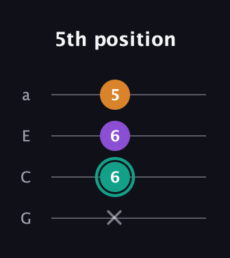 F♯ Augmented Flat 13th guitar tab — 5th position (x 6 6 5) in Low-G (GCEA, linear)
