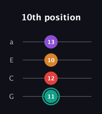F♯ Augmented Flat 5th guitar tab — 10th position (11 12 10 13) in Low-G (GCEA, linear)
