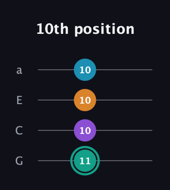 F♯ Augmented Flat 9th guitar tab — 10th position (11 10 10 10) in Low-G (GCEA, linear)
