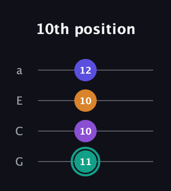 F♯ Augmented Sharp 9th guitar tab — 10th position (11 10 10 12) in Low-G (GCEA, linear)
