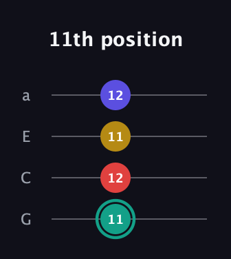 F♯ Diminished 7th Sharp 9th guitar tab — 11th position (11 12 11 12) in Low-G (GCEA, linear)