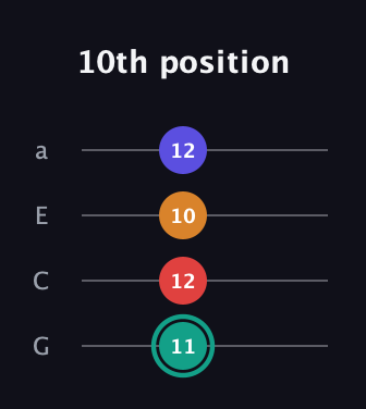 F♯ Diminished Flat 13th guitar tab — 10th position (11 12 10 12) in Low-G (GCEA, linear)