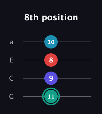 F♯ Diminished Flat 9th guitar tab — 8th position (11 9 8 10) in Low-G (GCEA, linear)