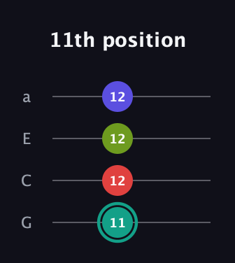 F♯ Diminished Sharp 13th guitar tab — 11th position (11 12 12 12) in Low-G (GCEA, linear)