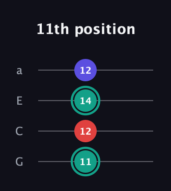 F♯ Diminished Sharp 9th guitar tab — 11th position (11 12 14 12) in Low-G (GCEA, linear)