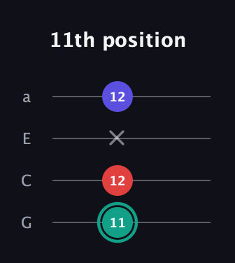 F♯ Diminished Sharp 9th guitar tab — 11th position (11 12 x 12) in Low-G (GCEA, linear)