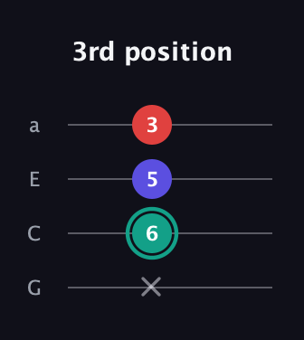 F♯ Diminished Sharp 9th guitar tab — 3rd position (x 6 5 3) in Low-G (GCEA, linear)
