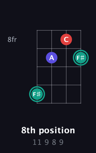 F♯ Diminished Sharp 9th guitar chord — 8th position (11 9 8 9) fretboard diagram in Low-G (GCEA, linear)