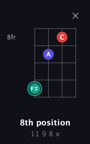 F♯ Diminished Sharp 9th guitar chord — 8th position (11 9 8 x) fretboard diagram in Low-G (GCEA, linear)