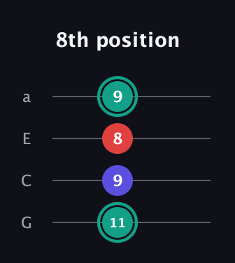 F♯ Diminished guitar tab — 8th position (11 9 8 9) in Low-G (GCEA, linear)