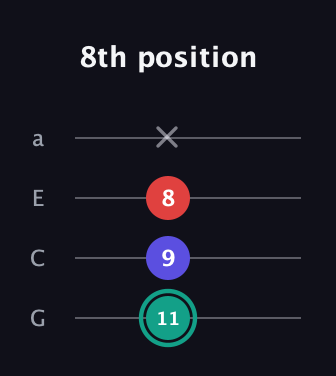 F♯ Diminished guitar tab — 8th position (11 9 8 x) in Low-G (GCEA, linear)