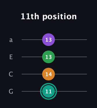 F♯ Major 7th Sharp 5th guitar tab — 11th position (11 14 13 13) in Low-G (GCEA, linear)