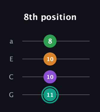 F♯ Major 7th Sharp 5th guitar tab — 8th position (11 10 10 8) in Low-G (GCEA, linear)