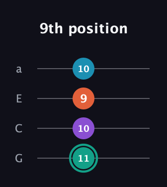 F♯ Major Flat 9th guitar tab — 9th position (11 10 9 10) in Low-G (GCEA, linear)
