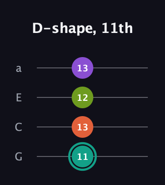 F♯ Major Sharp 13th guitar tab — D-shape, 11th (11 13 12 13) in Low-G (GCEA, linear)