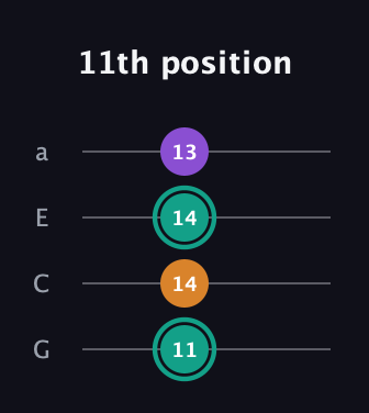 F♯ Major Sharp 5th guitar tab — 11th position (11 14 14 13) in Low-G (GCEA, linear)