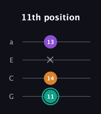 F♯ Major Sharp 5th guitar tab — 11th position (11 14 x 13) in Low-G (GCEA, linear)