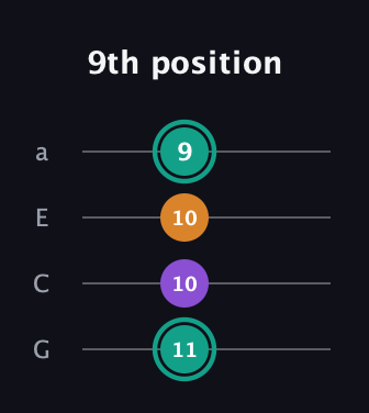 F♯ Major Sharp 5th guitar tab — 9th position (11 10 10 9) in Low-G (GCEA, linear)