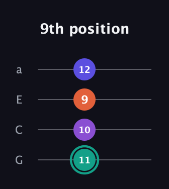F♯ Major Sharp 9th guitar tab — 9th position (11 10 9 12) in Low-G (GCEA, linear)