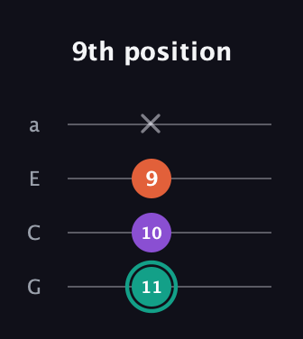 F♯ Major guitar tab — 9th position (11 10 9 x) in Low-G (GCEA, linear)