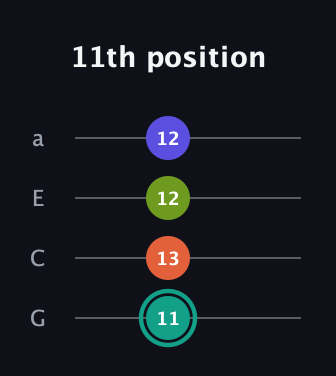 F♯ Minor 7th Sharp 13th guitar tab — 11th position (11 13 12 12) in Low-G (GCEA, linear)