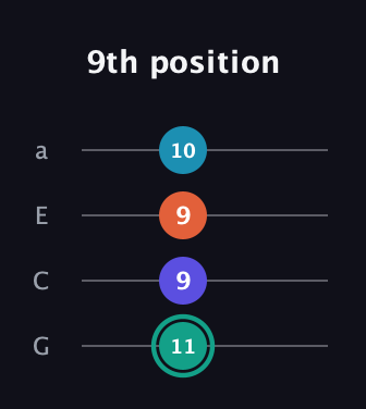 F♯ Minor Flat 9th guitar tab — 9th position (11 9 9 10) in Low-G (GCEA, linear)