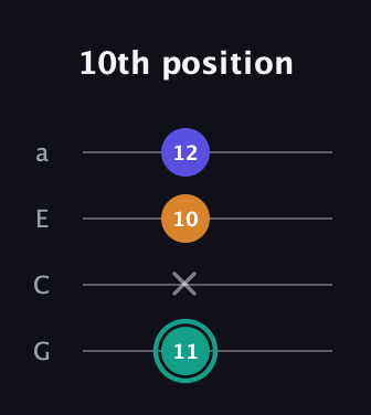 F♯ Minor Sharp 5th guitar tab — 10th position (11 x 10 12) in Low-G (GCEA, linear)