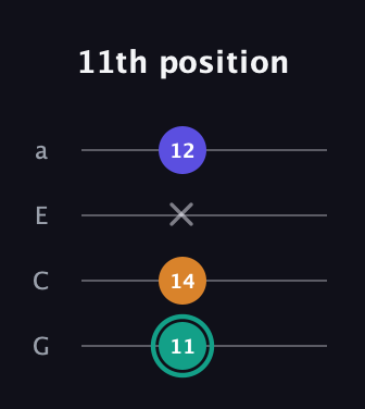 F♯ Minor Sharp 5th guitar tab — 11th position (11 14 x 12) in Low-G (GCEA, linear)