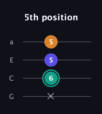 F♯ Minor Sharp 5th guitar tab — 5th position (x 6 5 5) in Low-G (GCEA, linear)