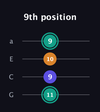 F♯ Minor Sharp 5th guitar tab — 9th position (11 9 10 9) in Low-G (GCEA, linear)