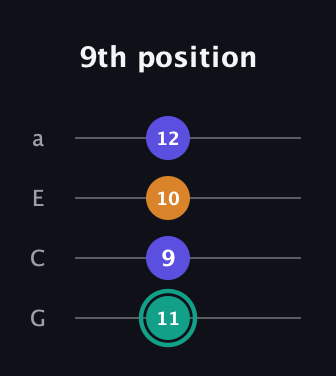 F♯ Minor Sharp 5th guitar tab — 9th position (11 9 10 12) in Low-G (GCEA, linear)