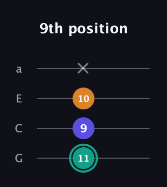 F♯ Minor Sharp 5th guitar tab — 9th position (11 9 10 x) in Low-G (GCEA, linear)