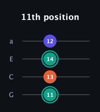 F♯ Minor Sharp 9th guitar tab — 11th position (11 13 14 12) in Low-G (GCEA, linear)