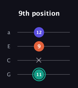 F♯ Minor Sharp 9th guitar tab — 9th position (11 x 9 12) in Low-G (GCEA, linear)