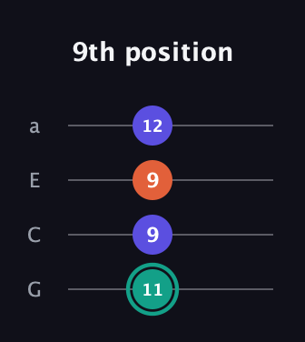 F♯ Minor Sharp 9th guitar tab — 9th position (11 9 9 12) in Low-G (GCEA, linear)