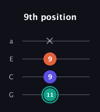 F♯ Minor Sharp 9th guitar tab — 9th position (11 9 9 x) in Low-G (GCEA, linear)
