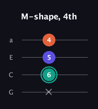 F♯ Minor Sharp 9th guitar tab — M-shape, 4th (x 6 5 4) in Low-G (GCEA, linear)