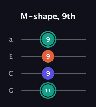 F♯ Minor Sharp 9th guitar tab — M-shape, 9th (11 9 9 9) in Low-G (GCEA, linear)
